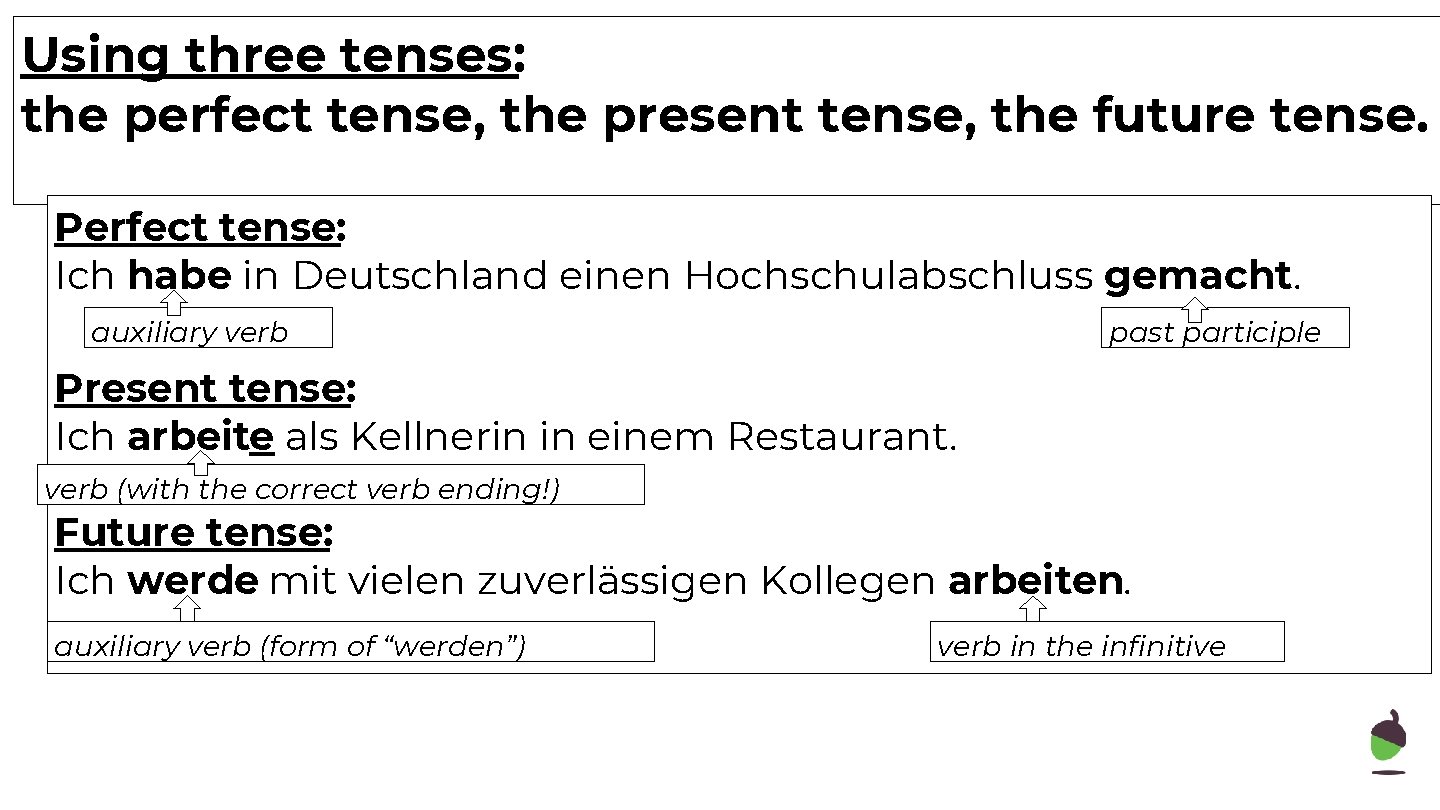 Using three tenses: the perfect tense, the present tense, the future tense. Perfect tense: