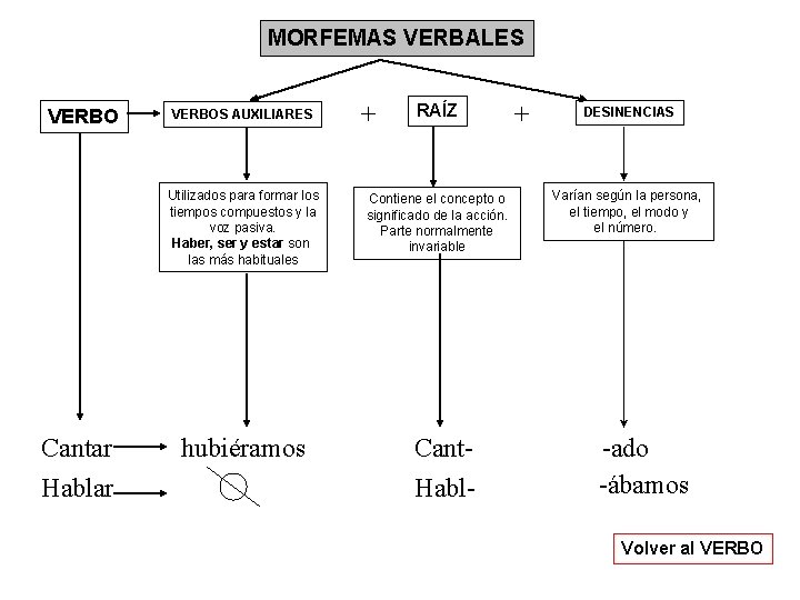 MORFEMAS VERBALES VERBOS AUXILIARES Utilizados para formar los tiempos compuestos y la voz pasiva. MORFEMAS VERBALES VERBOS AUXILIARES Utilizados para formar los tiempos compuestos y la voz pasiva.