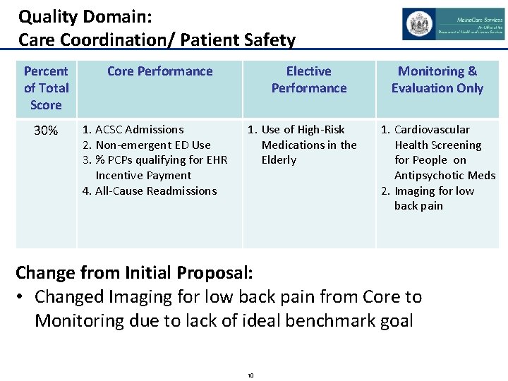 Quality Domain: Care Coordination/ Patient Safety Percent of Total Score 30% Core Performance 1.