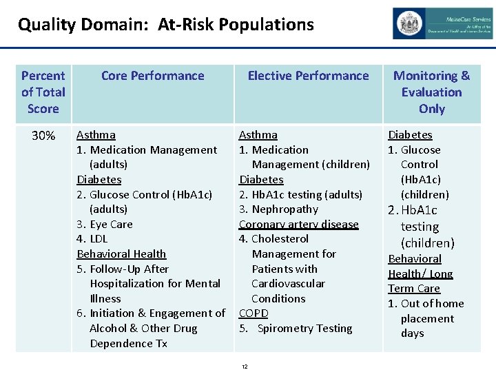 Quality Domain: At-Risk Populations Percent of Total Score Core Performance 30% Asthma 1. Medication