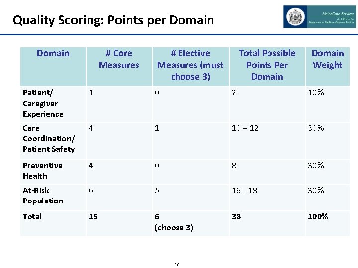 Quality Scoring: Points per Domain # Core Measures # Elective Measures (must choose 3)