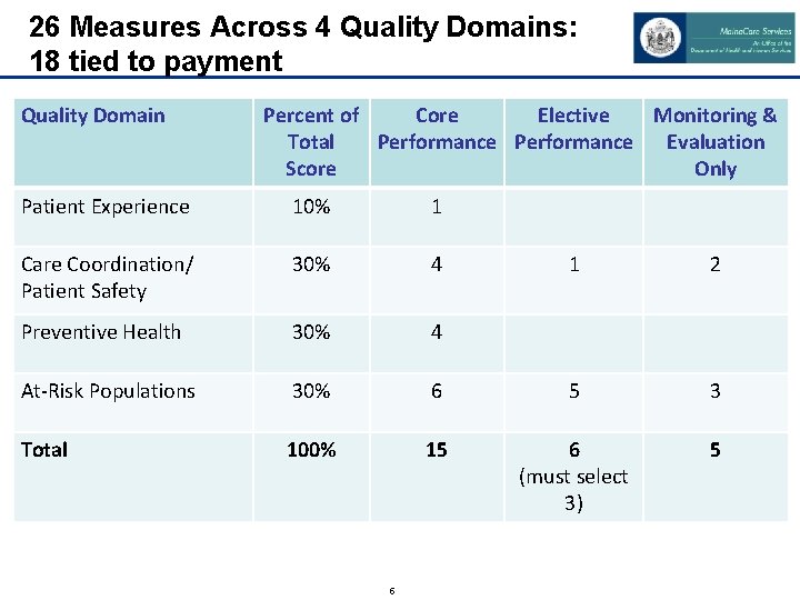 26 Measures Across 4 Quality Domains: 18 tied to payment Quality Domain Percent of