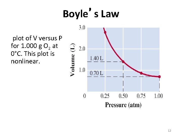 Boyle’s Law plot of V versus P for 1. 000 g O 2 at