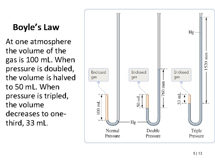 Boyle’s Law At one atmosphere the volume of the gas is 100 m. L.