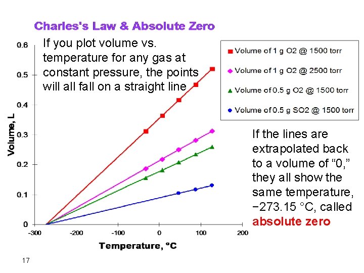 If you plot volume vs. temperature for any gas at constant pressure, the points