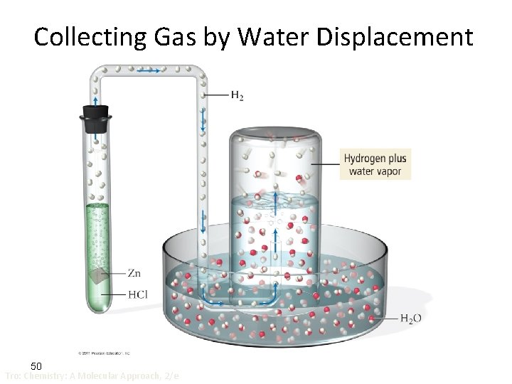 Collecting Gas by Water Displacement 50 Tro: Chemistry: A Molecular Approach, 2/e 