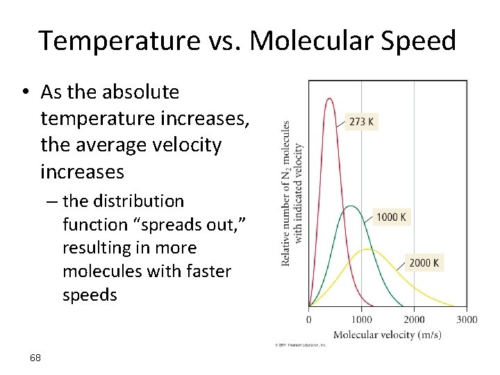 Temperature vs. Molecular Speed • As the absolute temperature increases, the average velocity increases