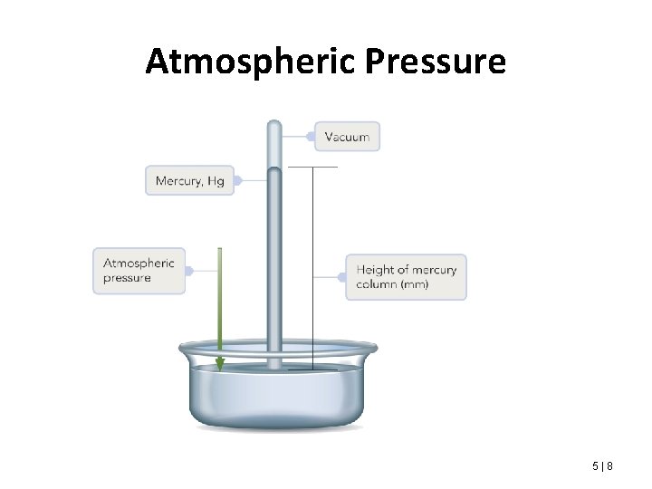 Atmospheric Pressure 5|8 