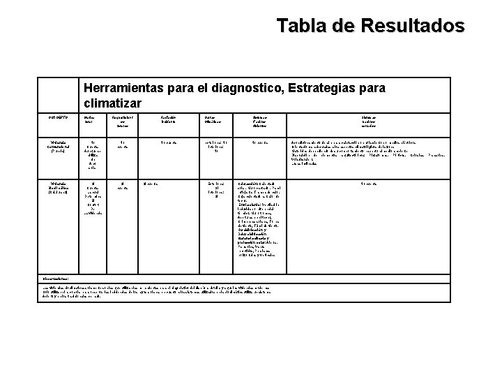 Tabla de Resultados Herramientas para el diagnostico, Estrategias para climatizar CONCEPTO Vivienda Convencional (Puebla)