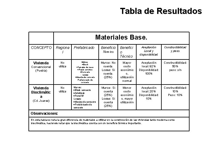 Tabla de Resultados Materiales Base. CONCEPTO Regiona l Vivienda Convencional (Puebla) Vivienda Bioclimátic a