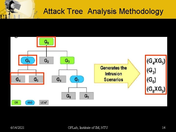 Attack Tree Analysis Methodology 6/14/2021 OPLab, Institute of IM, NTU 14 