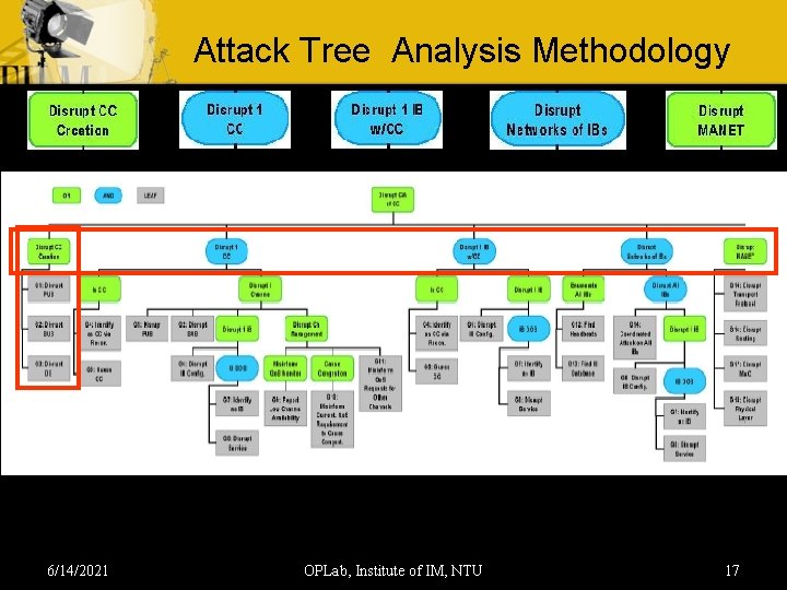 Attack Tree Analysis Methodology 6/14/2021 OPLab, Institute of IM, NTU 17 