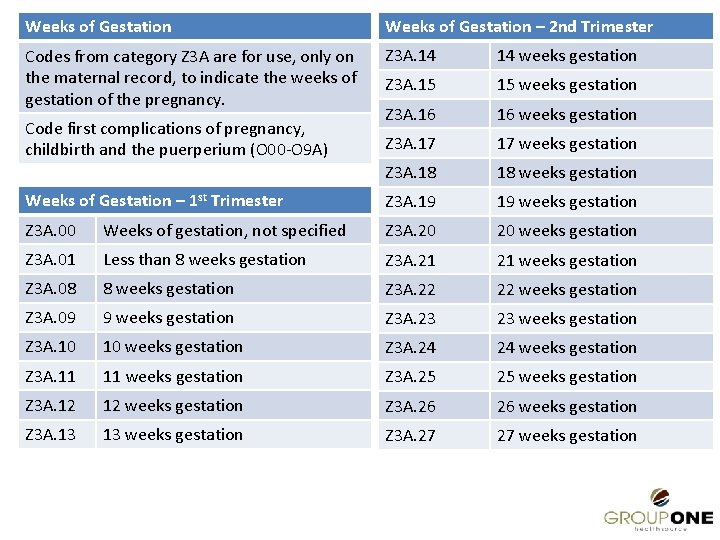 Weeks of Gestation – 2 nd Trimester Codes from category Z 3 A are