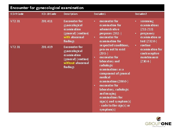 Encounter for gynecological examination ICD-9 Code ICD-10 Code Description Excludes 1 V 72. 31