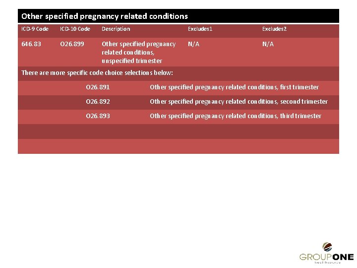 Other specified pregnancy related conditions ICD-9 Code ICD-10 Code Description Excludes 1 Excludes 2