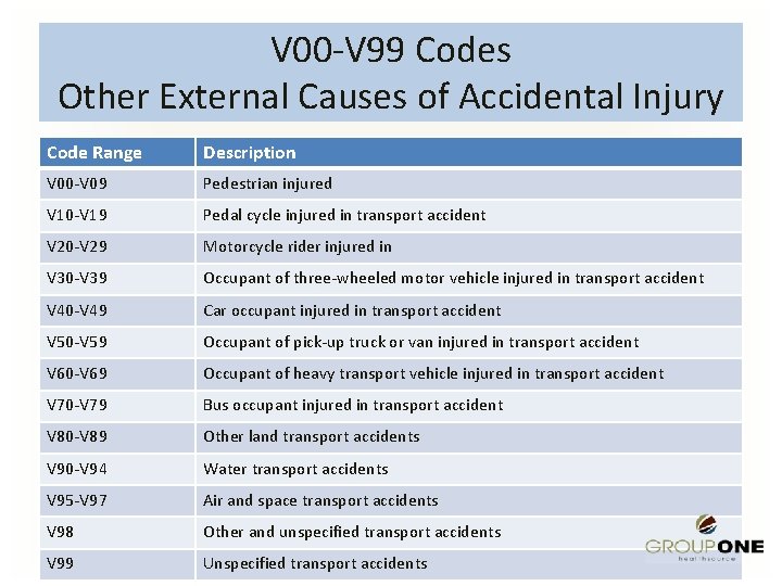 V 00 -V 99 Codes Other External Causes of Accidental Injury Code Range Description