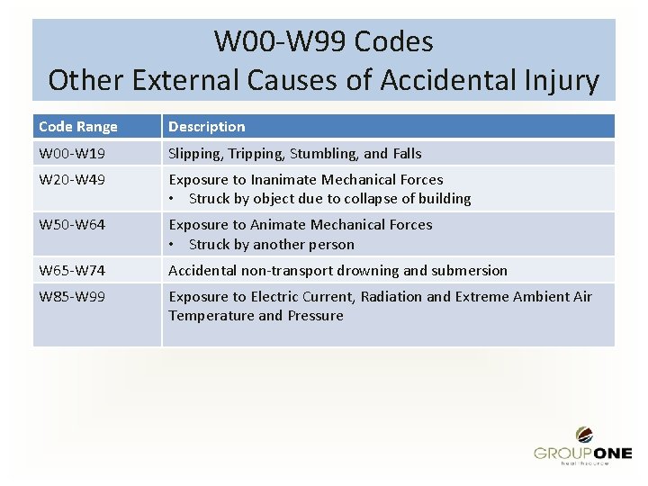 W 00 -W 99 Codes Other External Causes of Accidental Injury Code Range Description
