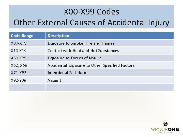 X 00 -X 99 Codes Other External Causes of Accidental Injury Code Range Description