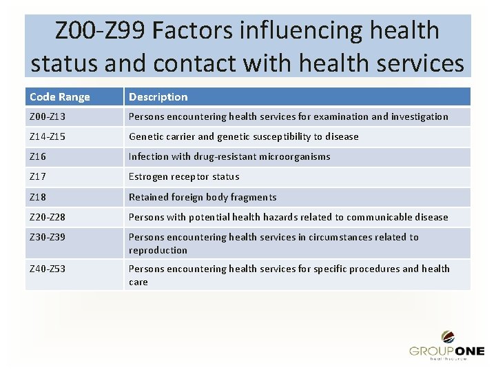 Z 00 -Z 99 Factors influencing health status and contact with health services Code