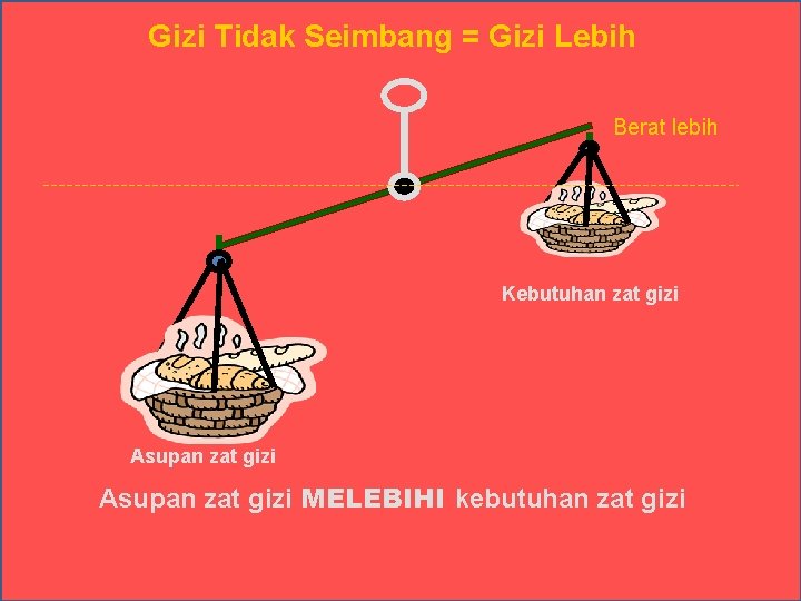 Gizi Tidak Seimbang = Gizi Lebih Berat lebih Kebutuhan zat gizi Asupan zat gizi Gizi Tidak Seimbang = Gizi Lebih Berat lebih Kebutuhan zat gizi Asupan zat gizi