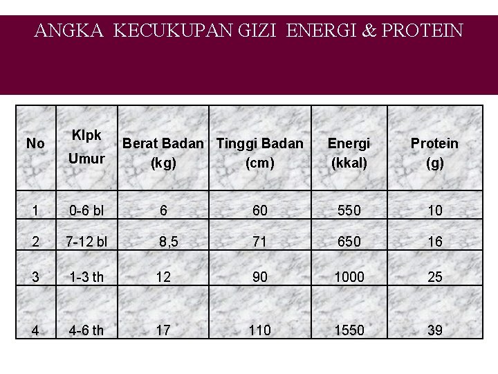 ANGKA KECUKUPAN GIZI ENERGI & PROTEIN No Klpk Umur Berat Badan Tinggi Badan (kg) ANGKA KECUKUPAN GIZI ENERGI & PROTEIN No Klpk Umur Berat Badan Tinggi Badan (kg)