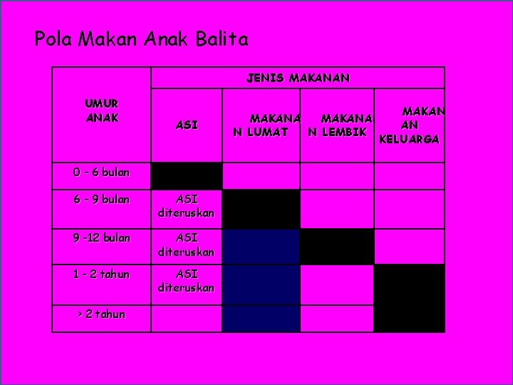 Pola Makan Anak Balita JENIS MAKANAN UMUR ANAK ASI 0 - 6 bulan 6 Pola Makan Anak Balita JENIS MAKANAN UMUR ANAK ASI 0 - 6 bulan 6