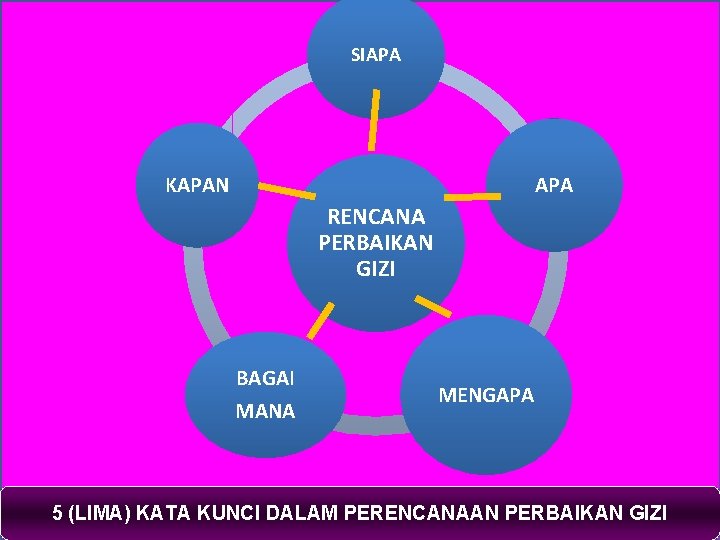 SIAPA KAPAN APA RENCANA PERBAIKAN GIZI BAGAI MANA MENGAPA 5 (LIMA) KATA KUNCI DALAM SIAPA KAPAN APA RENCANA PERBAIKAN GIZI BAGAI MANA MENGAPA 5 (LIMA) KATA KUNCI DALAM