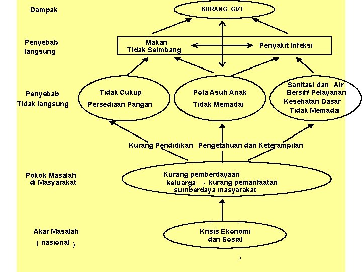 KURANG GIZI Dampak Penyebab langsung Penyebab Tidak langsung Makan Tidak Seimbang Penyakit Infeksi Tidak KURANG GIZI Dampak Penyebab langsung Penyebab Tidak langsung Makan Tidak Seimbang Penyakit Infeksi Tidak