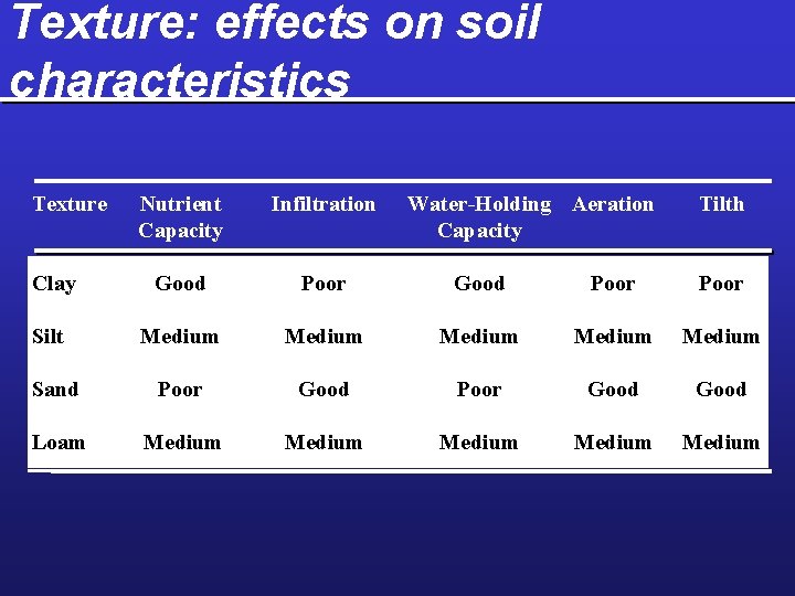 Texture: effects on soil characteristics Texture Nutrient Capacity Infiltration Water-Holding Aeration Capacity Tilth Clay
