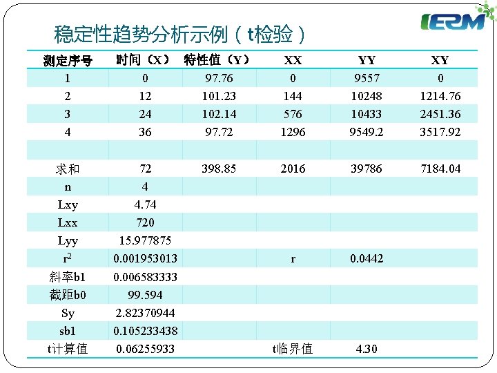 稳定性趋势分析示例（t检验） 测定序号 1 2 3 4 求和 n Lxy Lxx Lyy r 2 斜率b