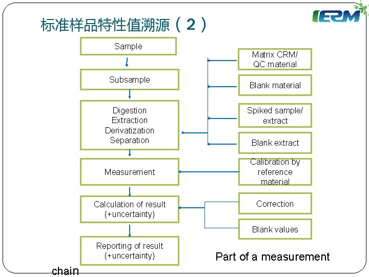 标准样品特性值溯源（2） Sample Subsample Digestion Extraction Derivatization Separation Measurement Calculation of result (+uncertainty) Matrix CRM/