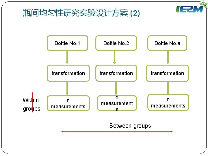 瓶间均匀性研究实验设计方案 (2) Within groups Bottle No. 1 Bottle No. 2 Bottle No. a transformation