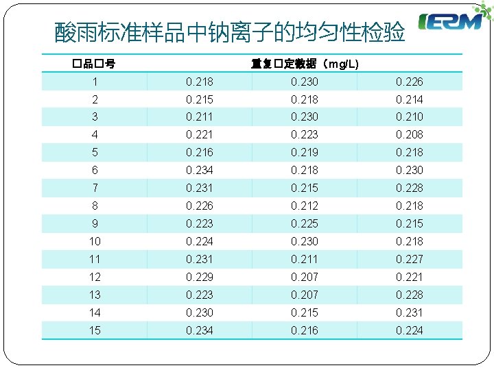 酸雨标准样品中钠离子的均匀性检验 重复�定数据（ mg/L) �品�号 1 0. 218 0. 230 0. 226 2 0. 215