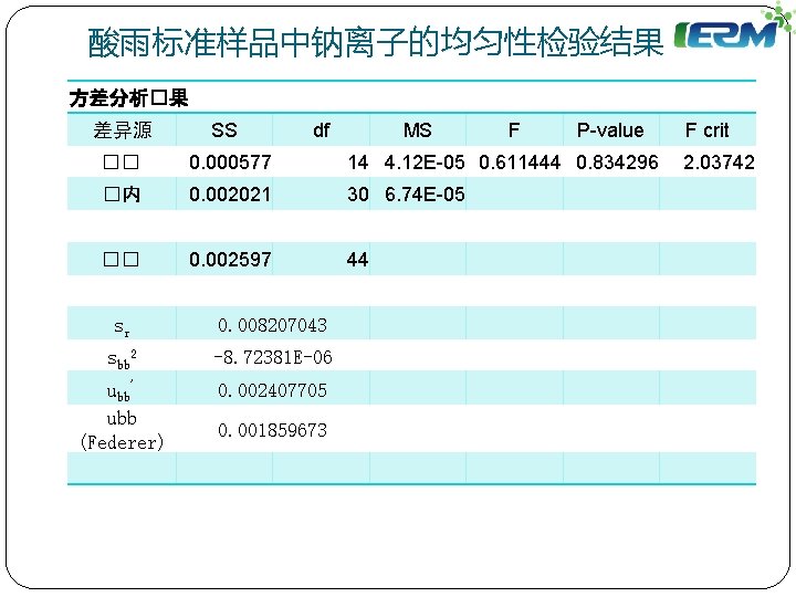 酸雨标准样品中钠离子的均匀性检验结果 方差分析�果 差异源 SS df MS F P-value �� 0. 000577 14 4. 12