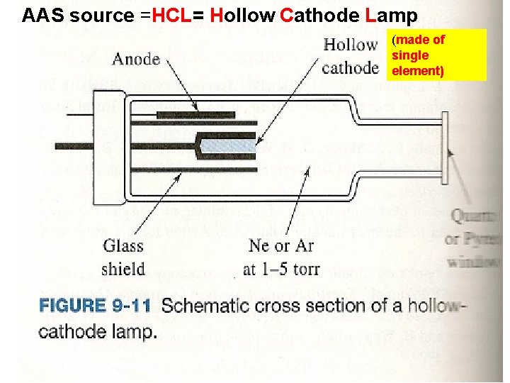 AAS source =HCL= Hollow Cathode Lamp (made of single element) 