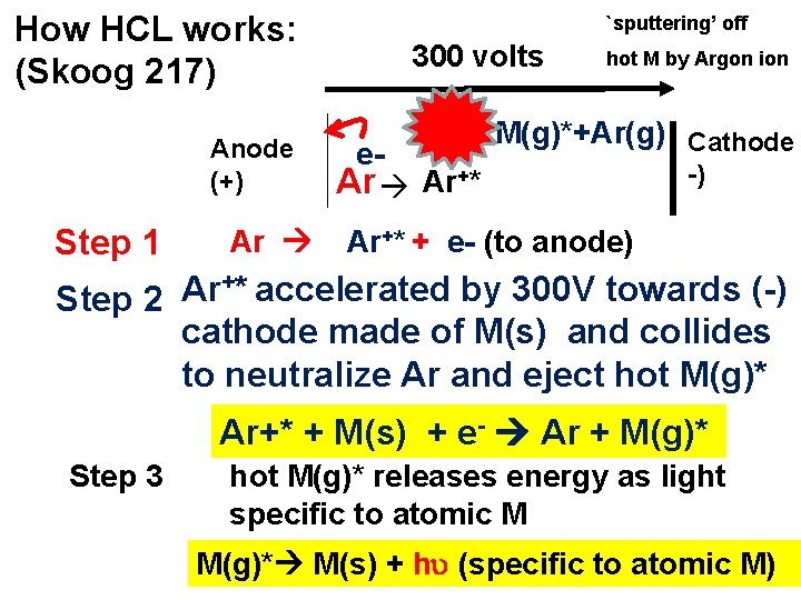 How HCL works: (Skoog 217) Anode (+) Step 1 Ar `sputtering’ off 300 volts