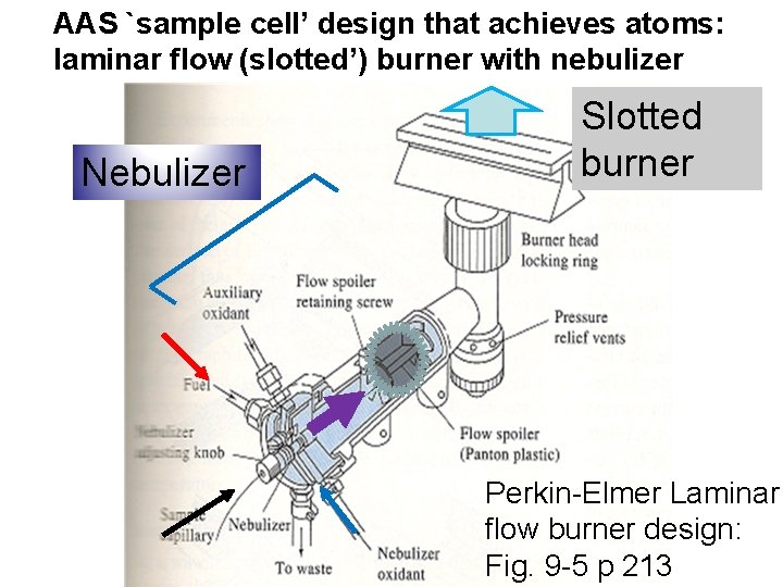 AAS `sample cell’ design that achieves atoms: laminar flow (slotted’) burner with nebulizer Nebulizer