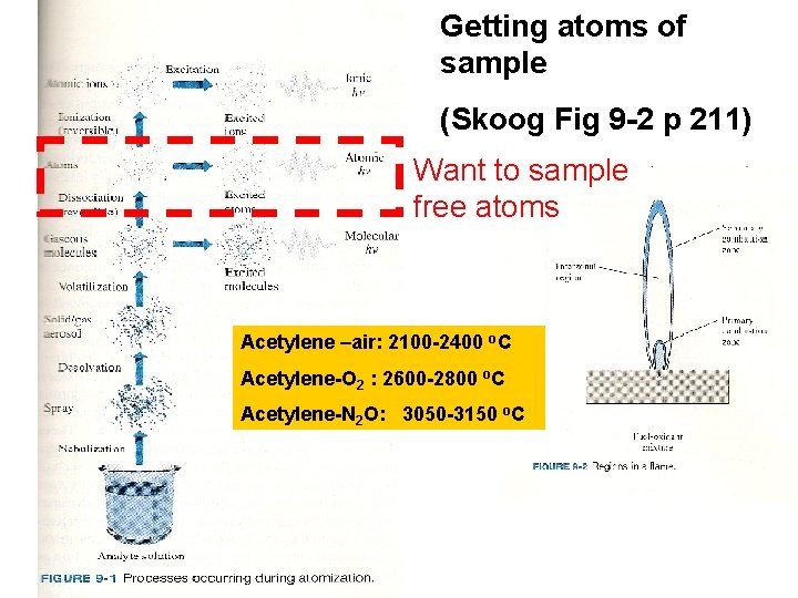 Getting atoms of sample (Skoog Fig 9 -2 p 211) Want to sample free