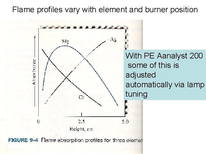 Flame profiles vary with element and burner position With PE Aanalyst 200 some of