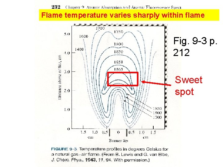 Flame temperature varies sharply within flame Fig. 9 -3 p. 212 Sweet spot 