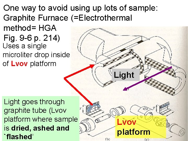 One way to avoid using up lots of sample: Graphite Furnace (=Electrothermal method= HGA