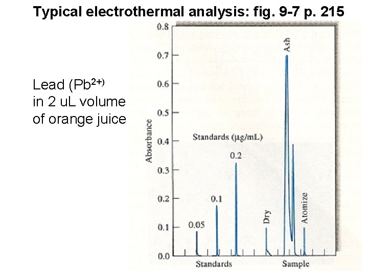Typical electrothermal analysis: fig. 9 -7 p. 215 Lead (Pb 2+) in 2 u.