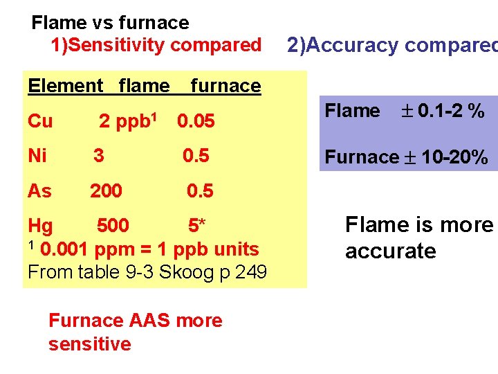 Flame vs furnace 1)Sensitivity compared Element flame 2)Accuracy compared furnace Cu 2 ppb 1