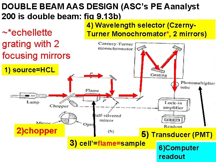 DOUBLE BEAM AAS DESIGN (ASC’s PE Aanalyst 200 is double beam: fig 9. 13