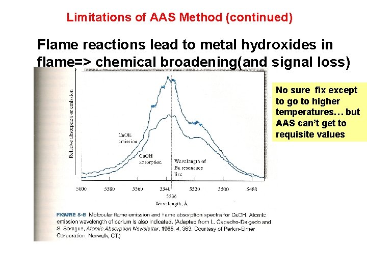 Limitations of AAS Method (continued) Flame reactions lead to metal hydroxides in flame=> chemical