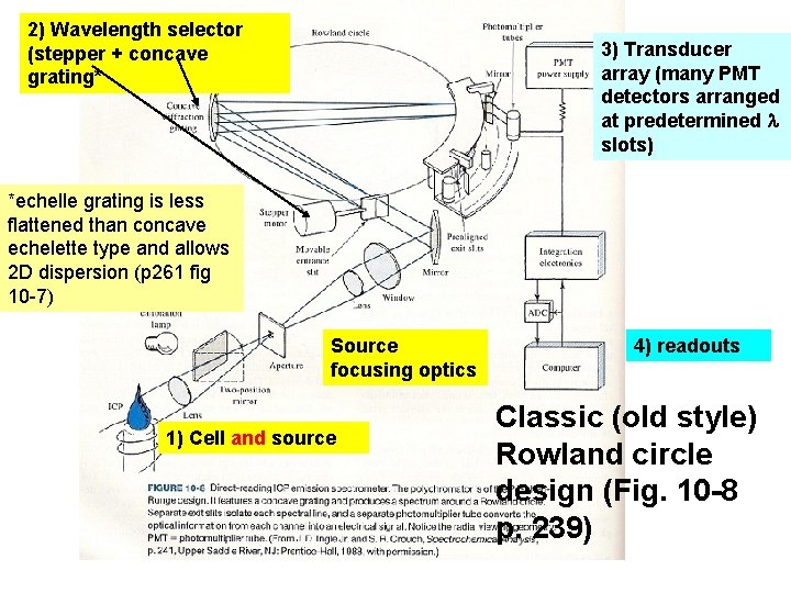 2) Wavelength selector (stepper + concave grating* 3) Transducer array (many PMT detectors arranged