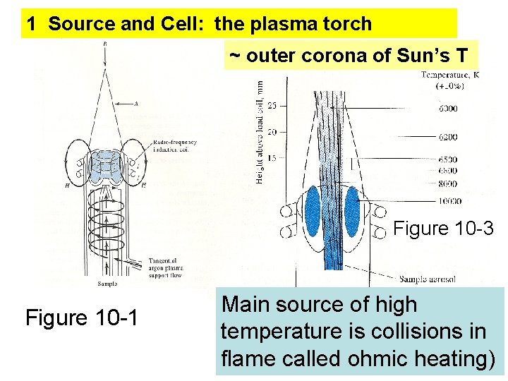 1 Source and Cell: the plasma torch ~ outer corona of Sun’s T Figure