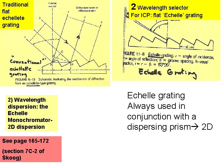 Traditional flat echellete grating 2) Wavelength dispersion: the Echelle Monochromator 2 D dispersion See
