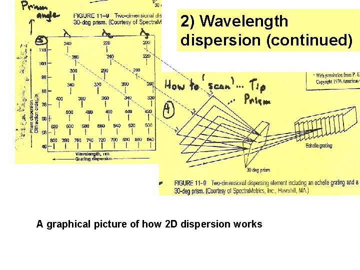 2) Wavelength dispersion (continued) A graphical picture of how 2 D dispersion works 