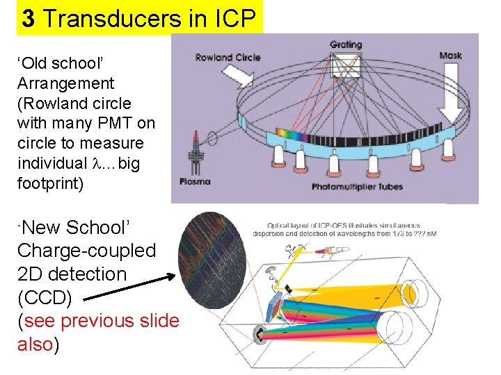 3 Transducers in ICP ‘Old school’ Arrangement (Rowland circle with many PMT on circle